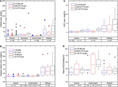 Mobile Colloidal Organic Carbon: An Underestimated Carbon Pool in Global Carbon Cycles?